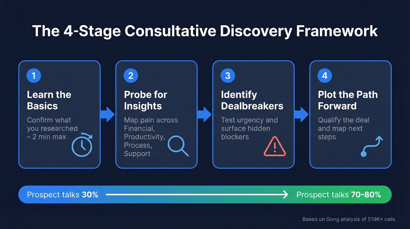 Four-stage consultative discovery call framework flow chart
