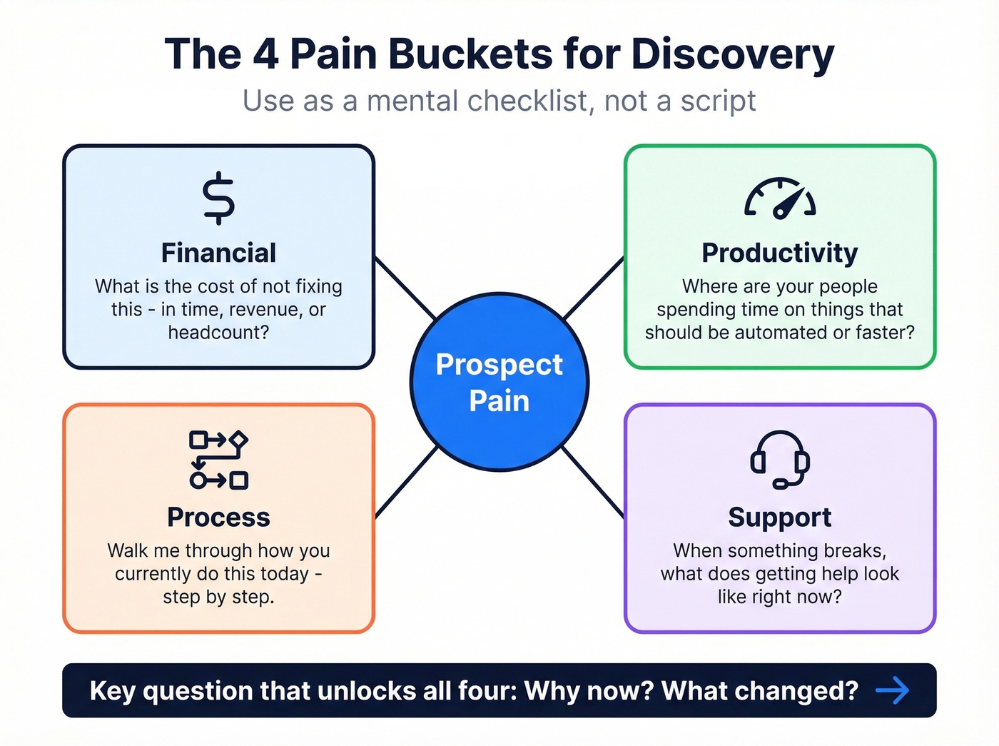 Four pain buckets for consultative discovery probing
