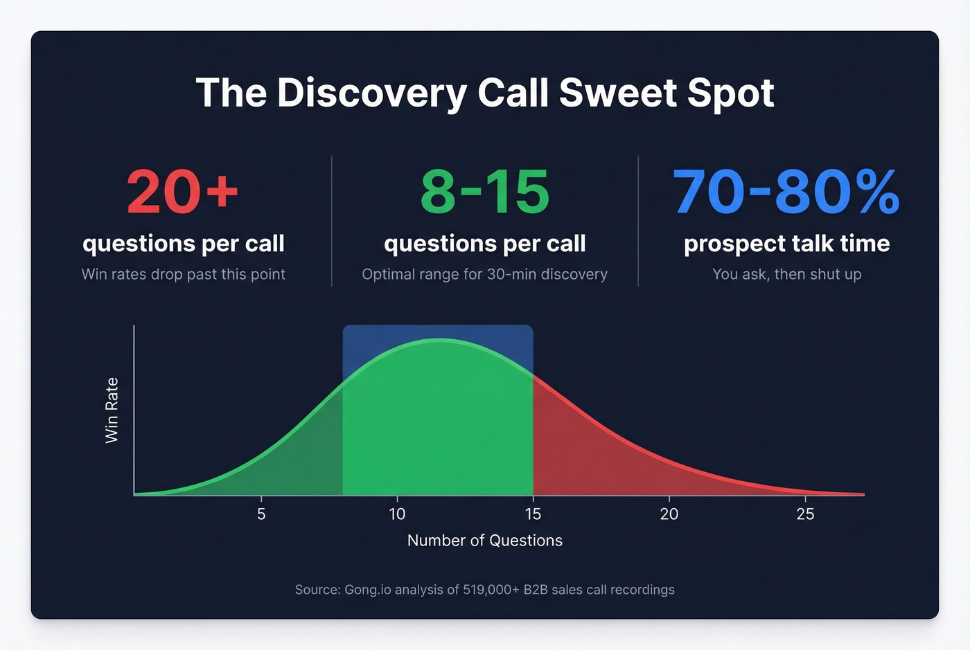 Discovery call question count and win rate statistics