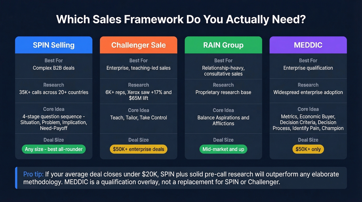 Sales framework comparison matrix for SPIN, Challenger, RAIN, MEDDIC