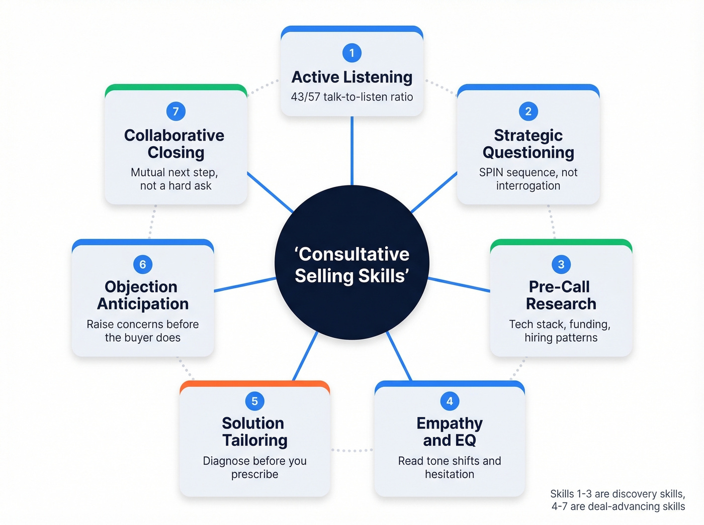 Visual map of 7 consultative selling skills