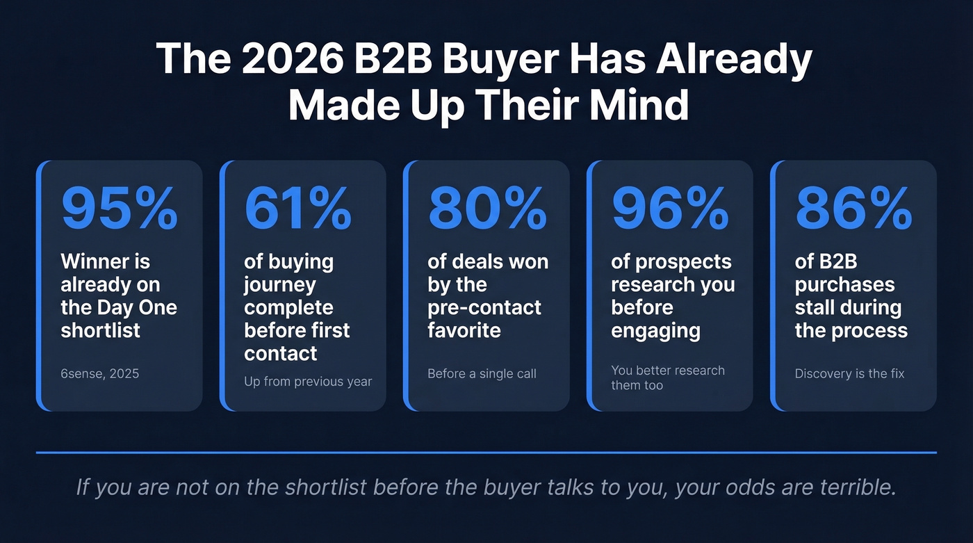 Key B2B buyer behavior statistics for 2026