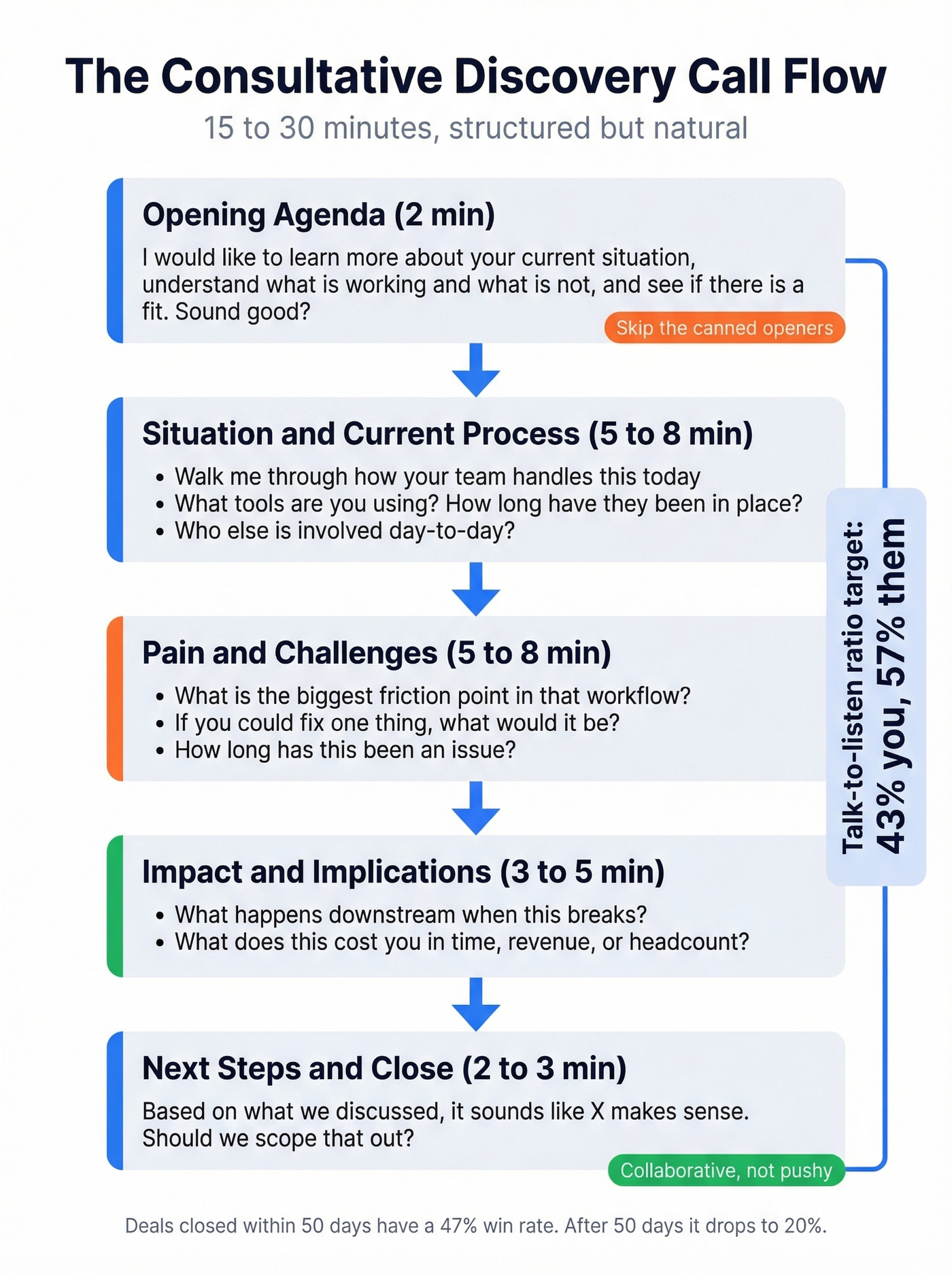 Discovery call flow with question sequence
