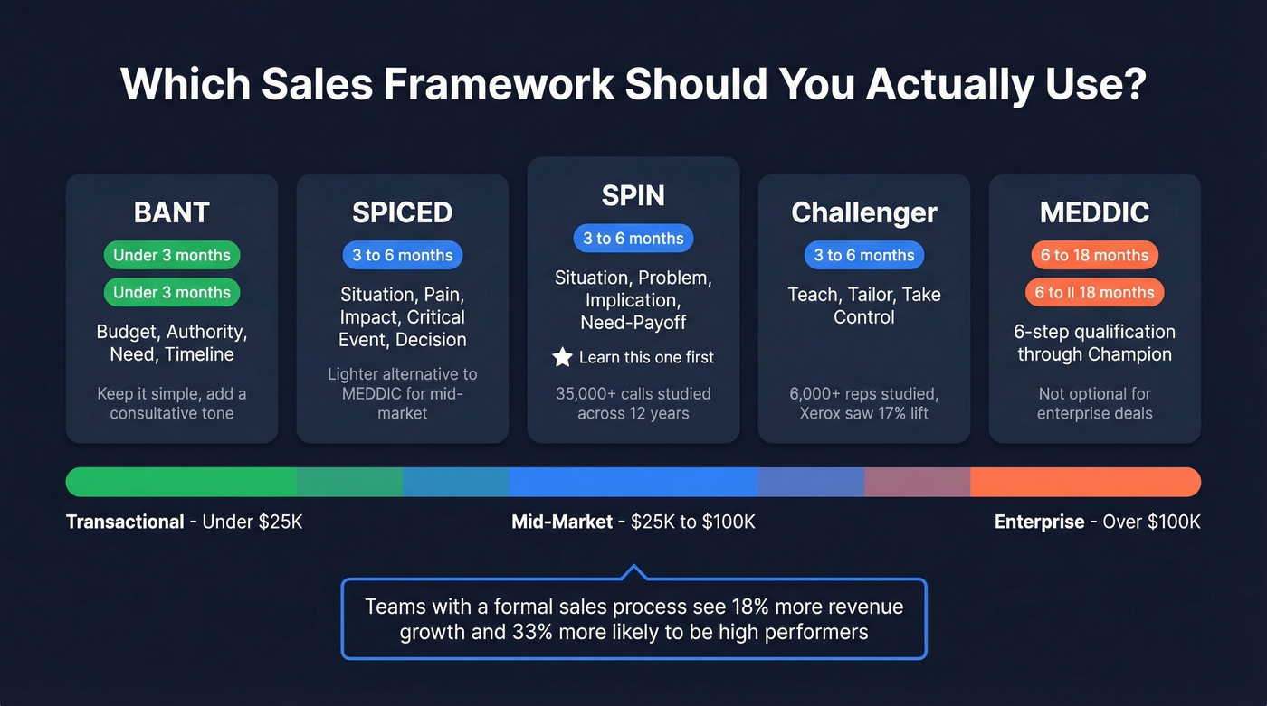 Sales framework comparison by deal size and complexity