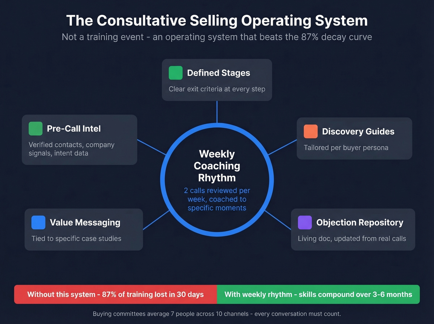 Minimum viable consultative selling operating system