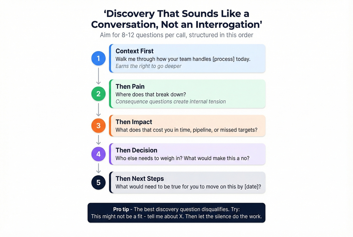 Five-step discovery call conversation flow
