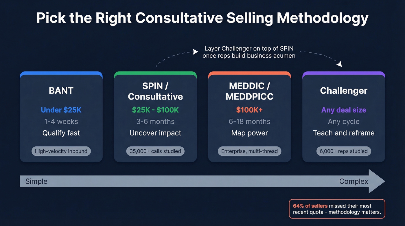 Sales methodology selection guide by deal complexity