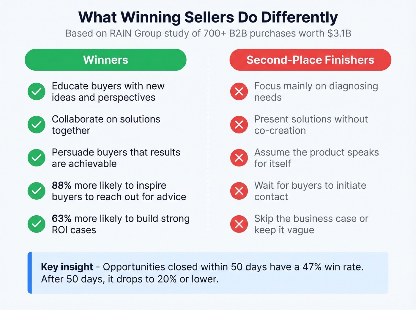 What winning sellers do vs second-place finishers