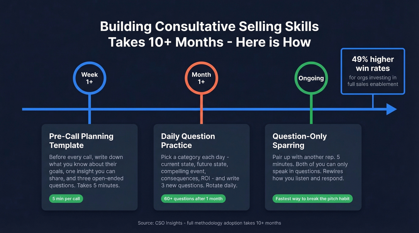 Consultative selling skill-building timeline and exercises