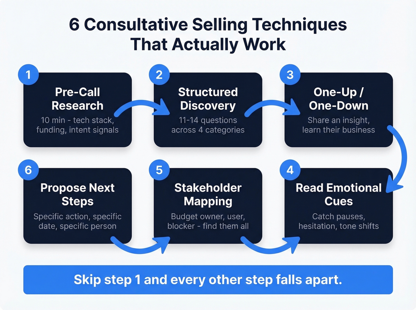 Six consultative selling techniques workflow diagram