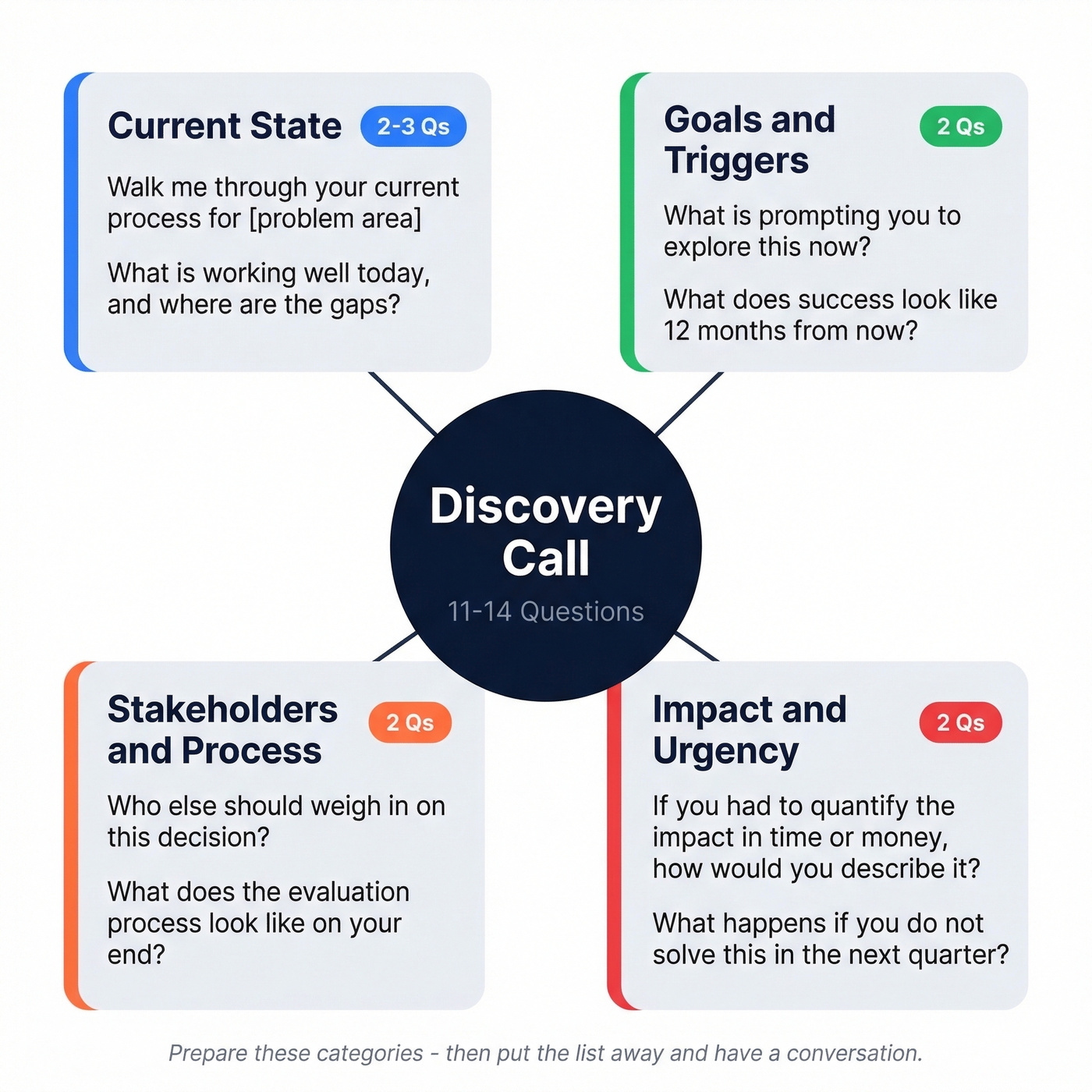 Discovery question categories organized by purpose