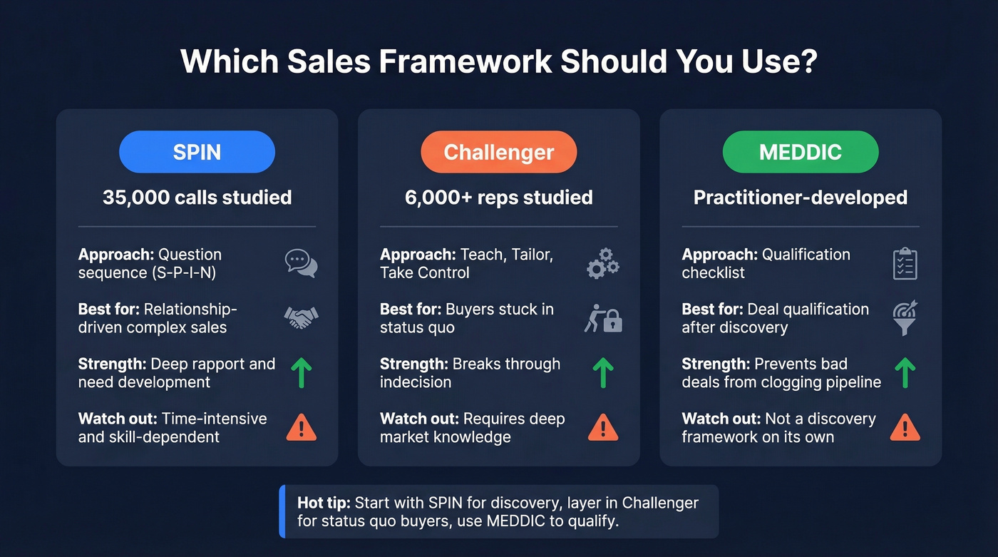 SPIN vs Challenger vs MEDDIC framework comparison