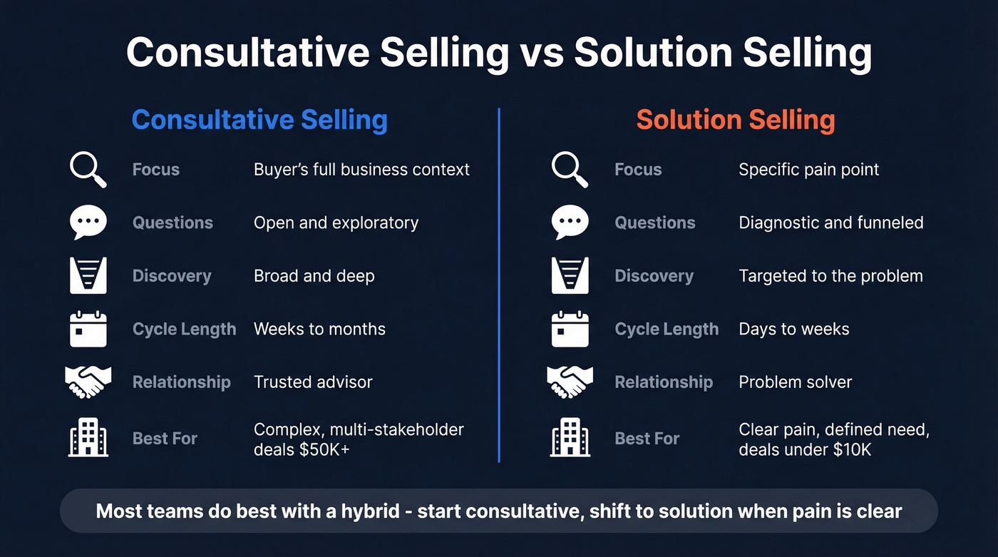 Consultative selling vs solution selling side-by-side comparison