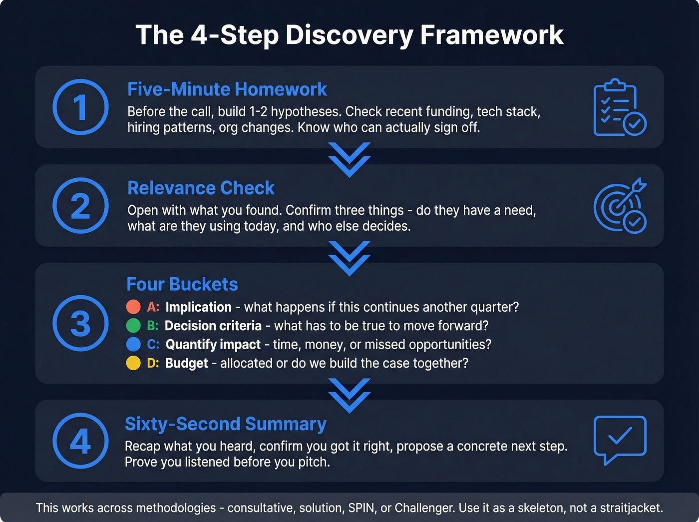 Four-step discovery framework flow chart for sales calls