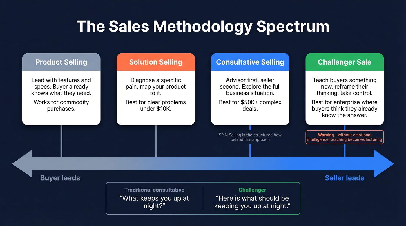 Sales methodology spectrum from product to challenger selling