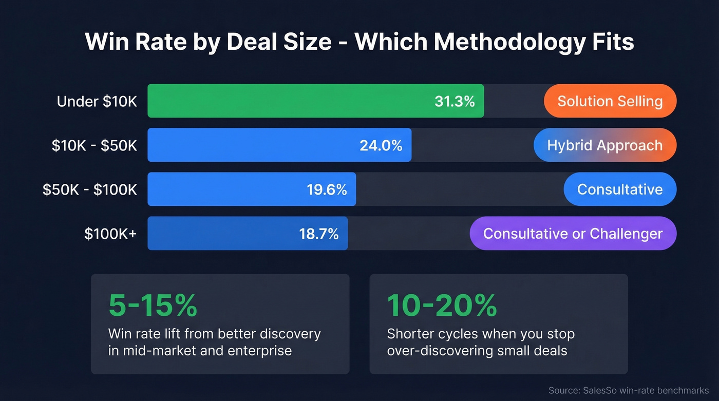 Win rate by deal size with recommended methodology