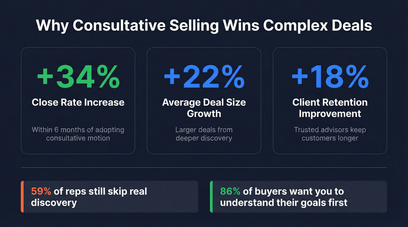 Key statistics showing consultative selling performance improvements