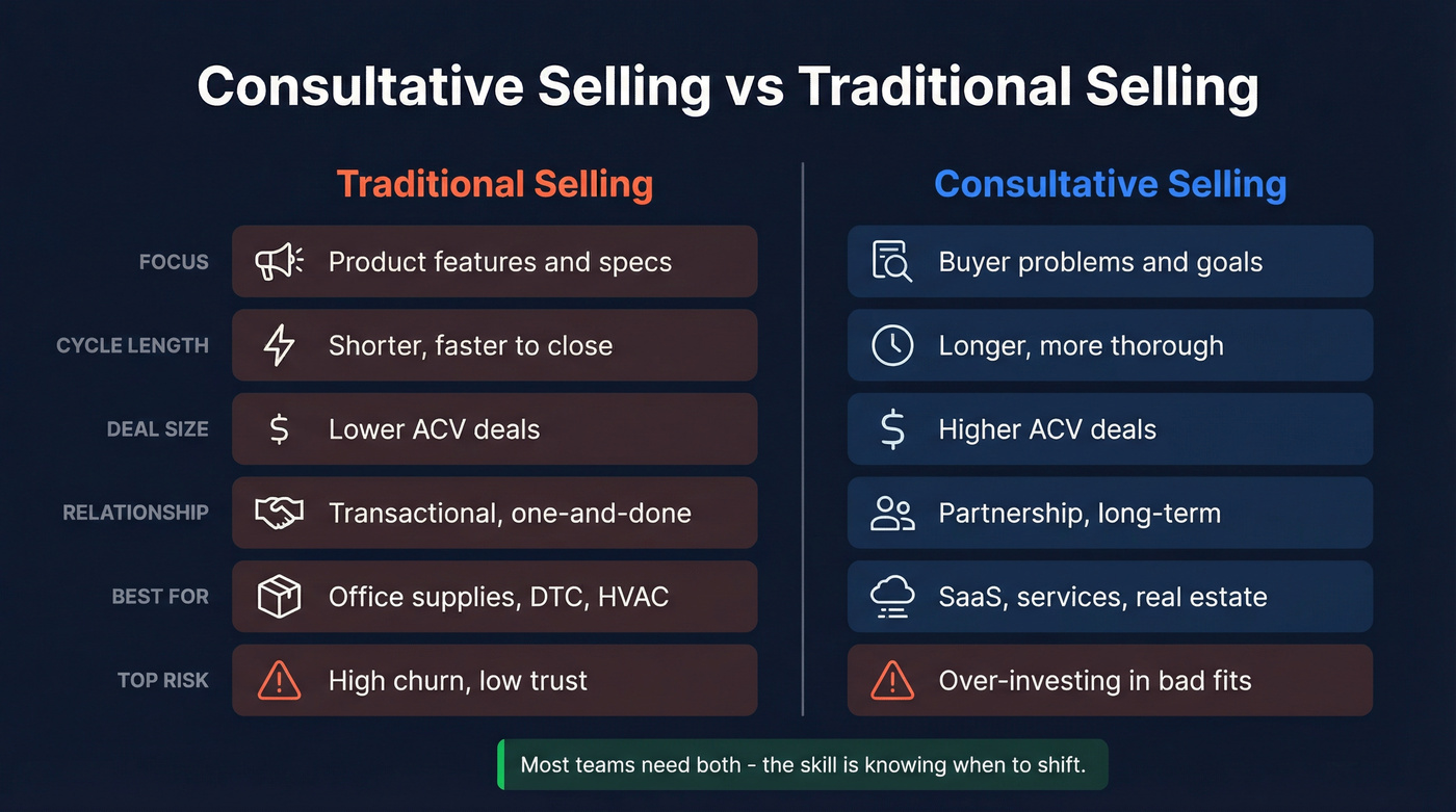 Consultative vs traditional selling side-by-side comparison diagram