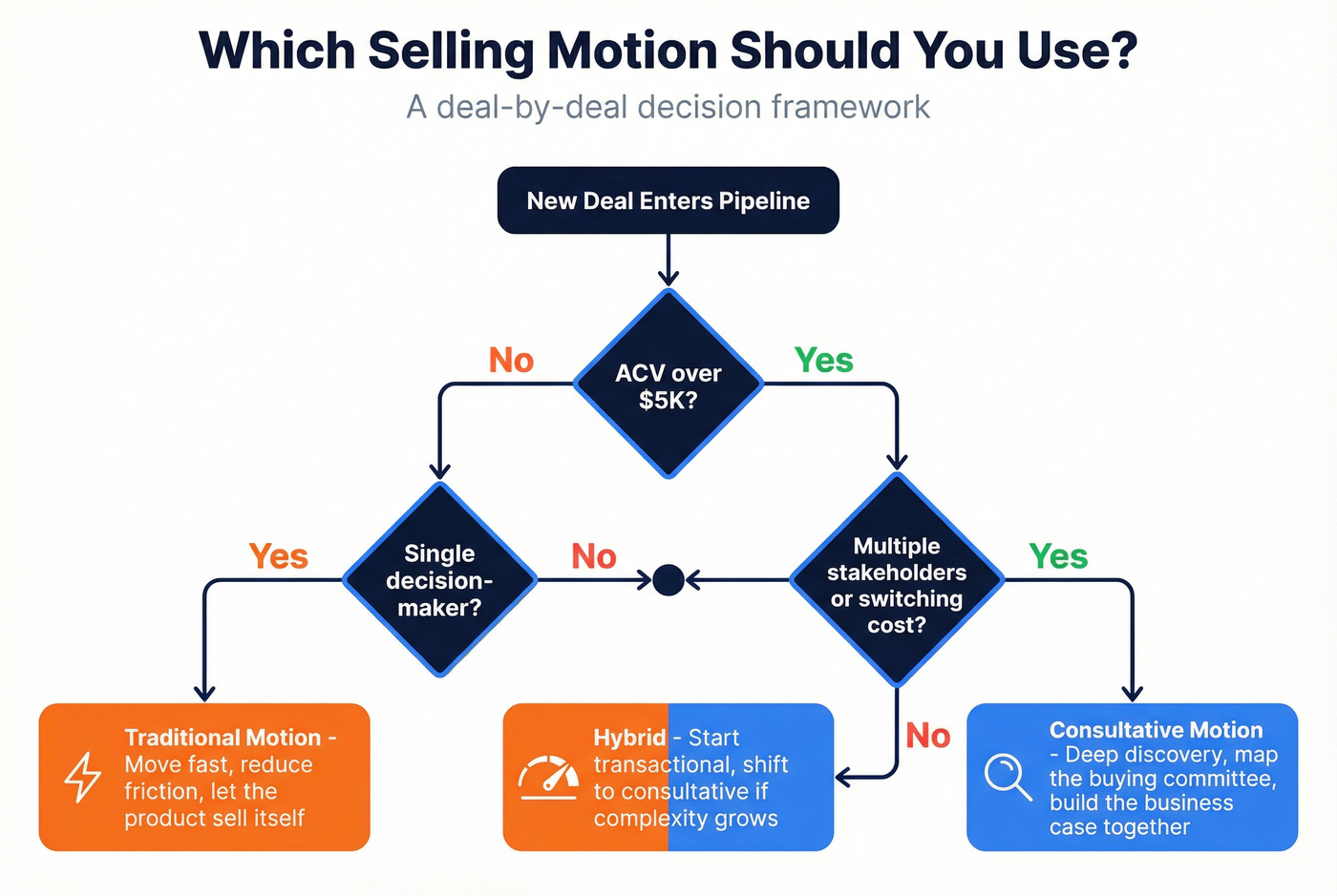 Decision tree for choosing consultative vs traditional selling motion