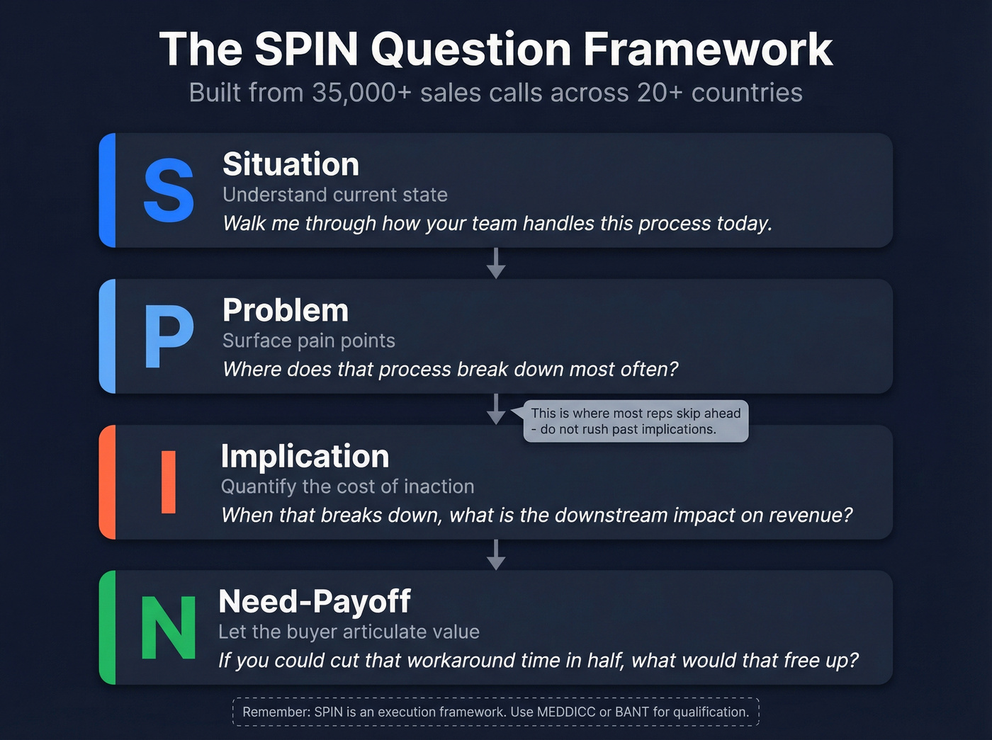 SPIN selling framework question flow diagram
