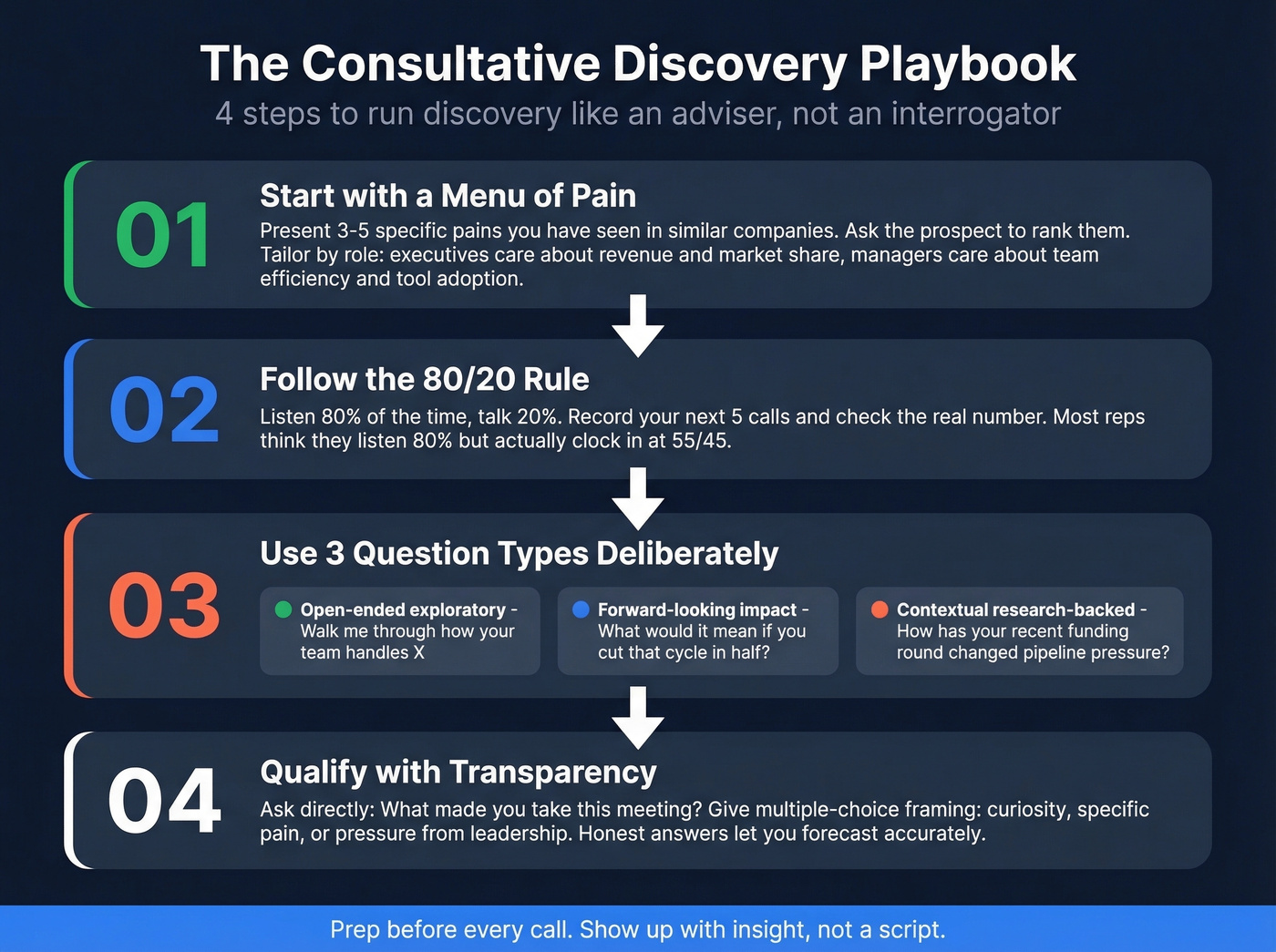 Step-by-step consultative selling discovery playbook
