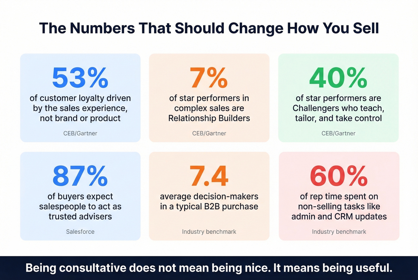 Key statistics about consultative selling effectiveness and buyer behavior