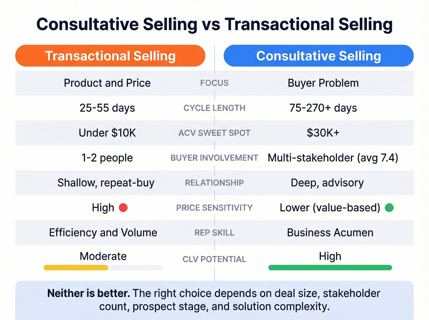 Consultative vs transactional selling head-to-head comparison matrix