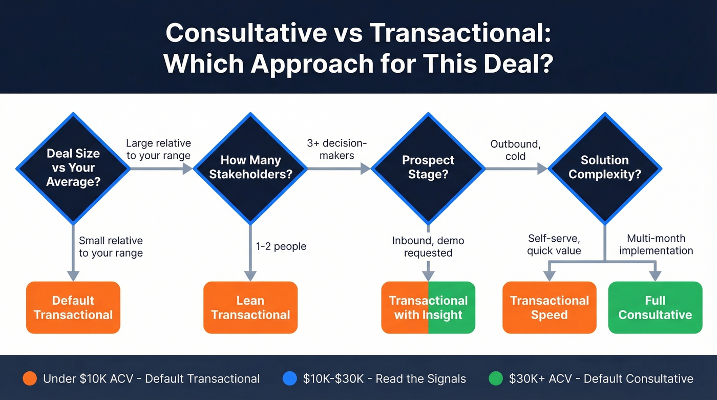 Decision framework for choosing consultative vs transactional selling