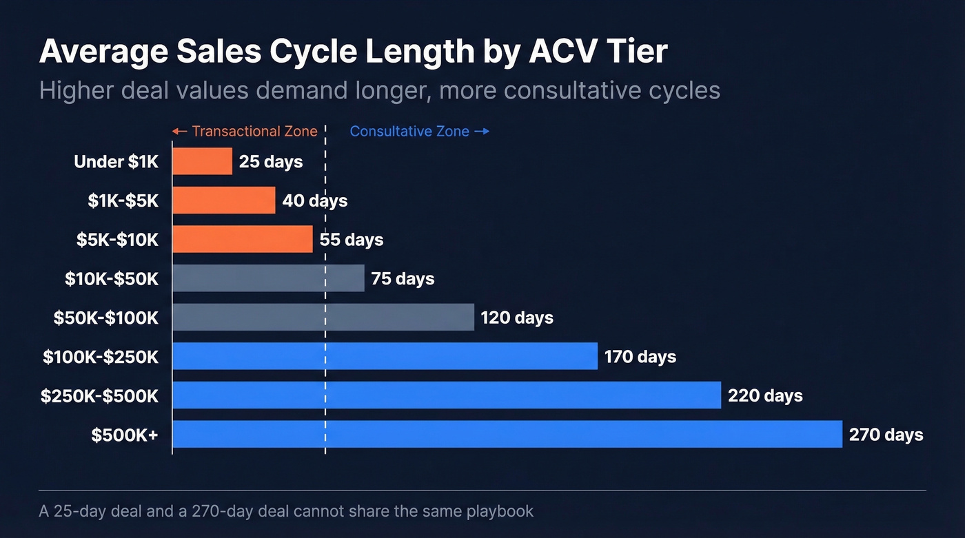Bar chart showing sales cycle length increasing with ACV tier