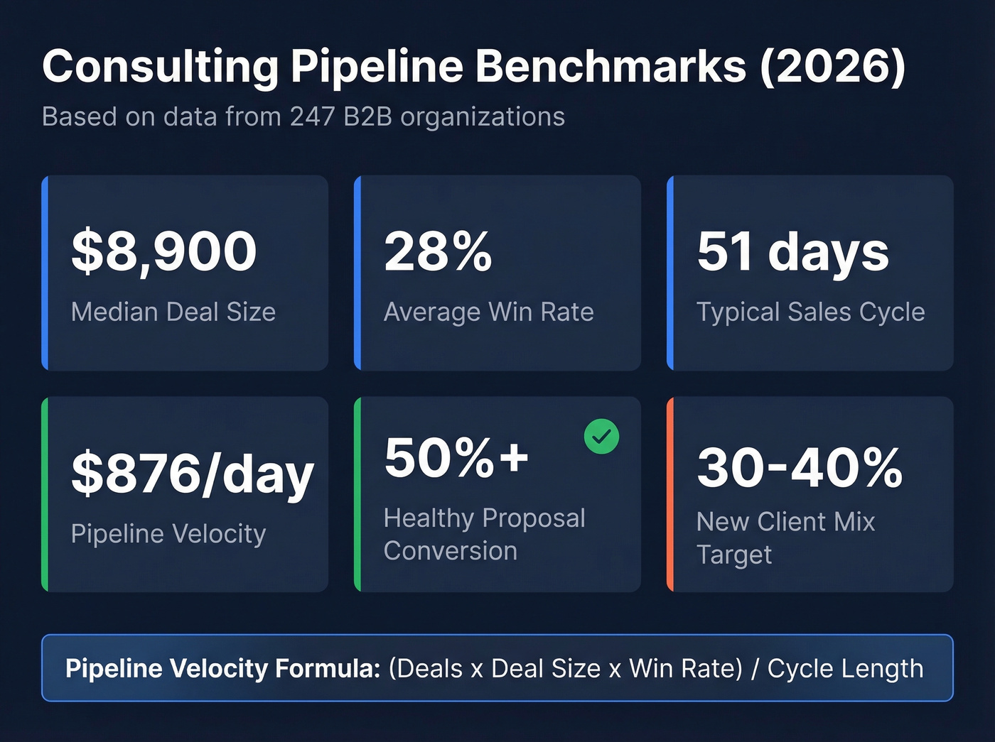 Professional services pipeline benchmarks from 247 firms