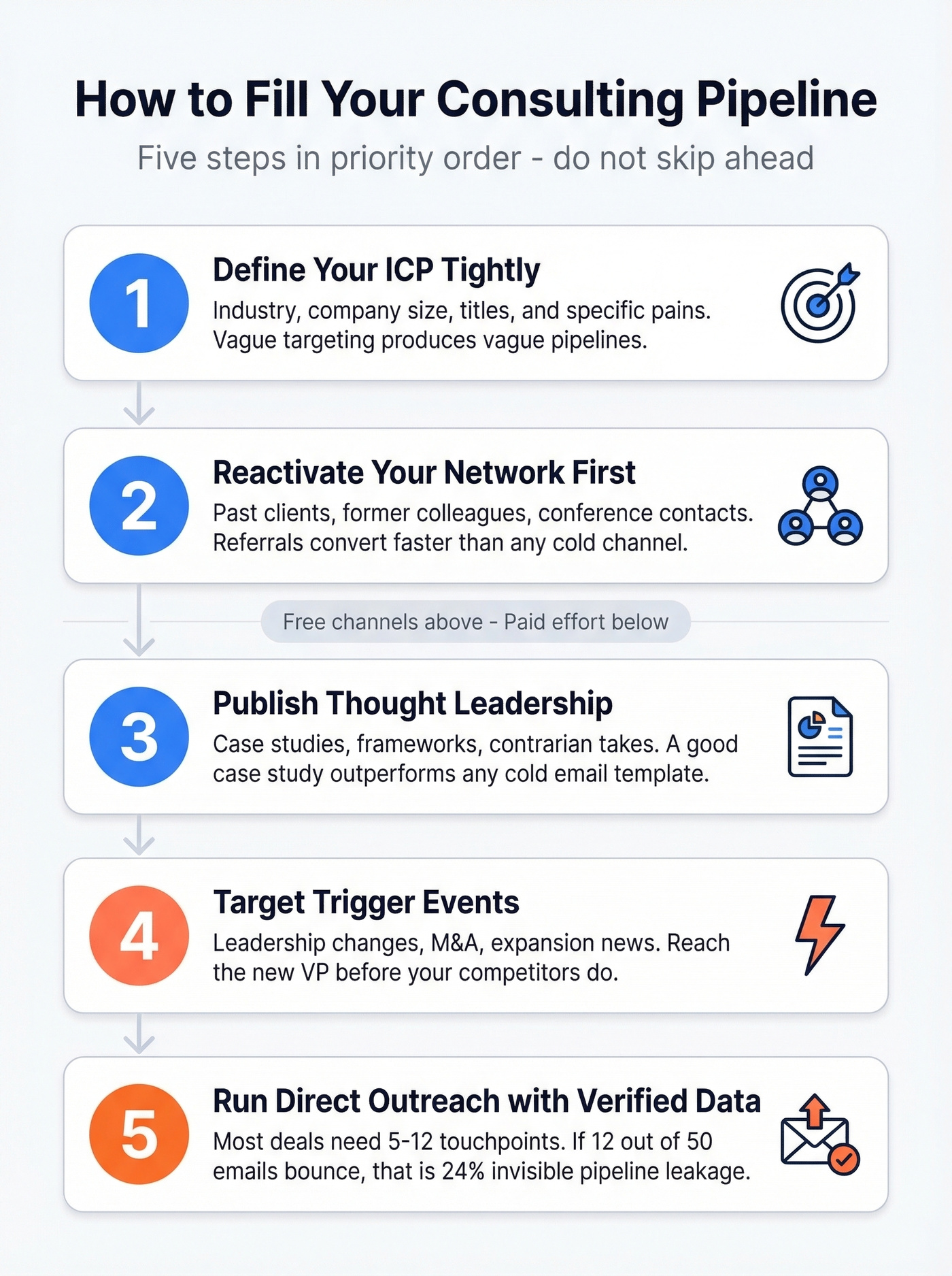 Five priority-ordered steps to fill consulting pipeline