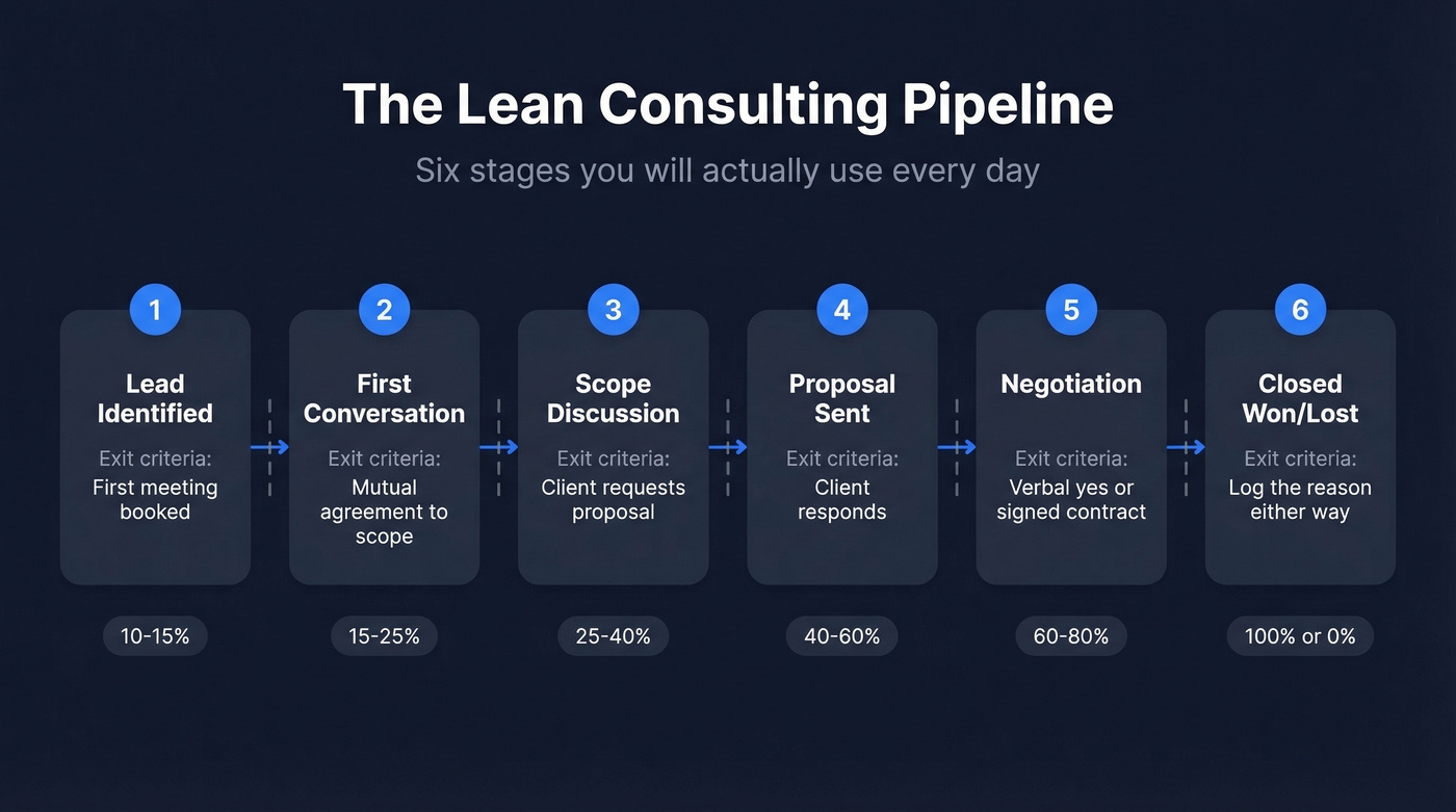 Six-stage lean consulting sales pipeline flow chart