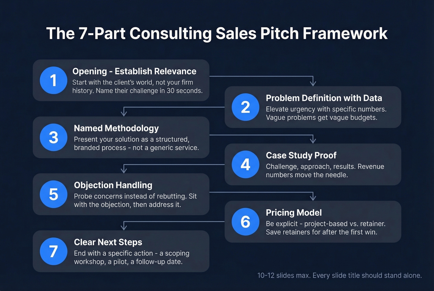 7-part consulting sales pitch framework visual flow