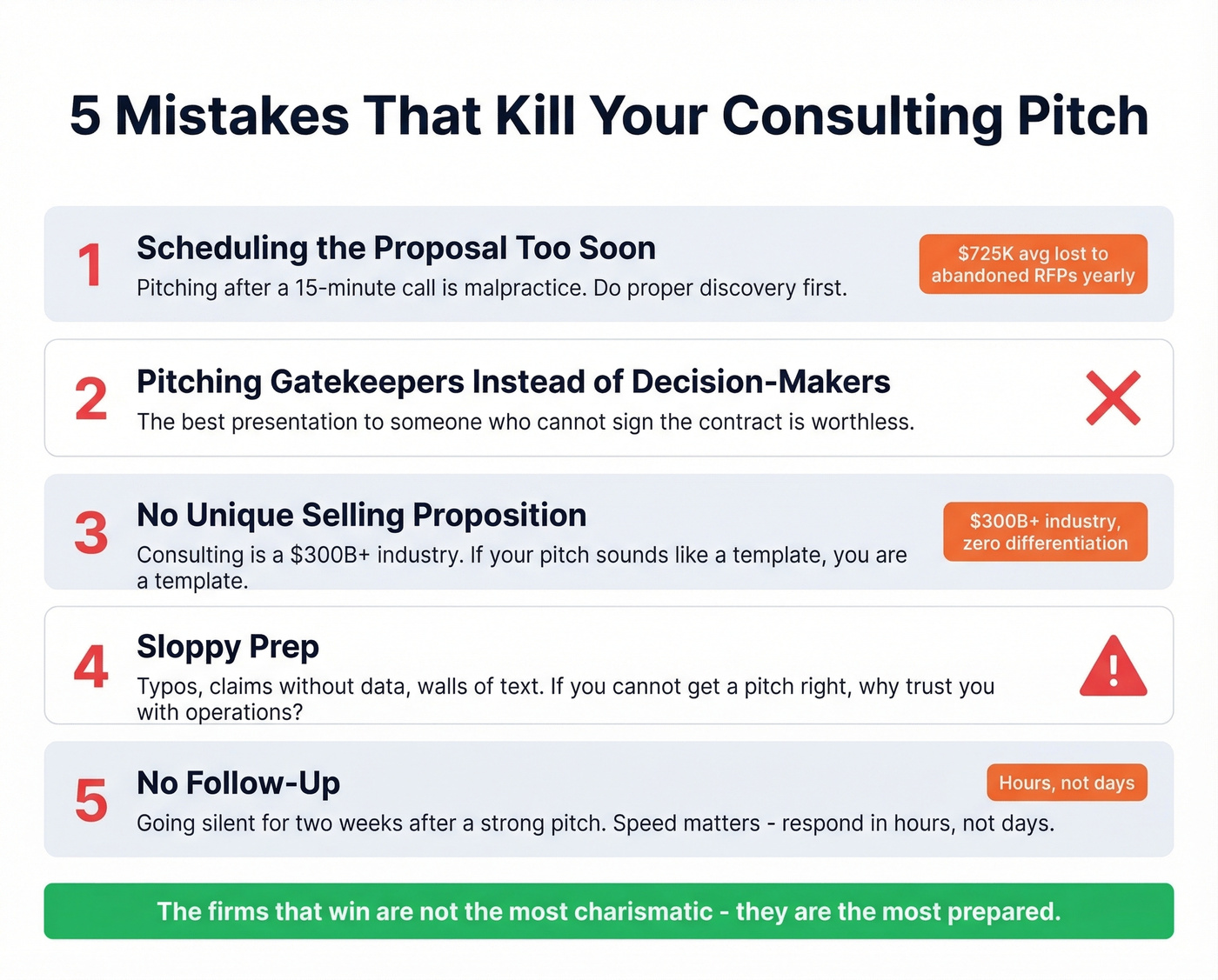 Five consulting pitch mistakes with impact stats