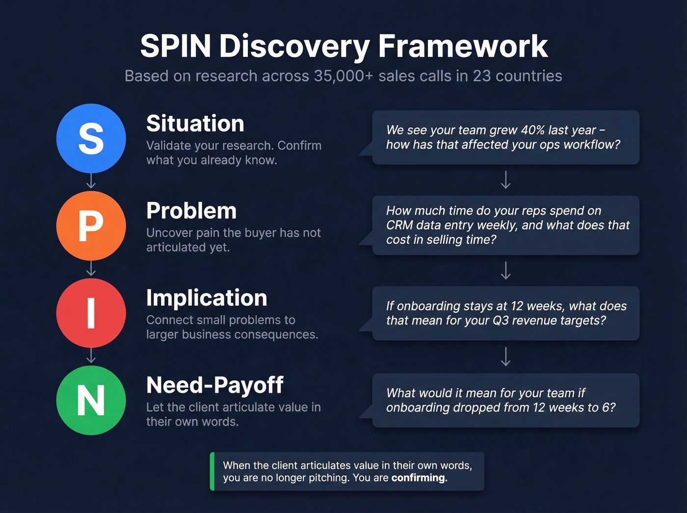 SPIN discovery questioning framework for consulting