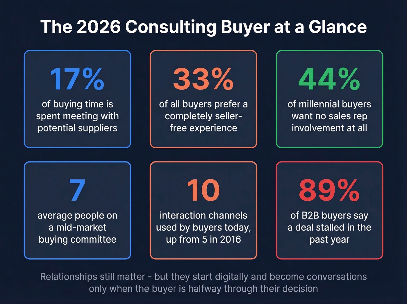 Key statistics about how B2B consulting buyers behave in 2026
