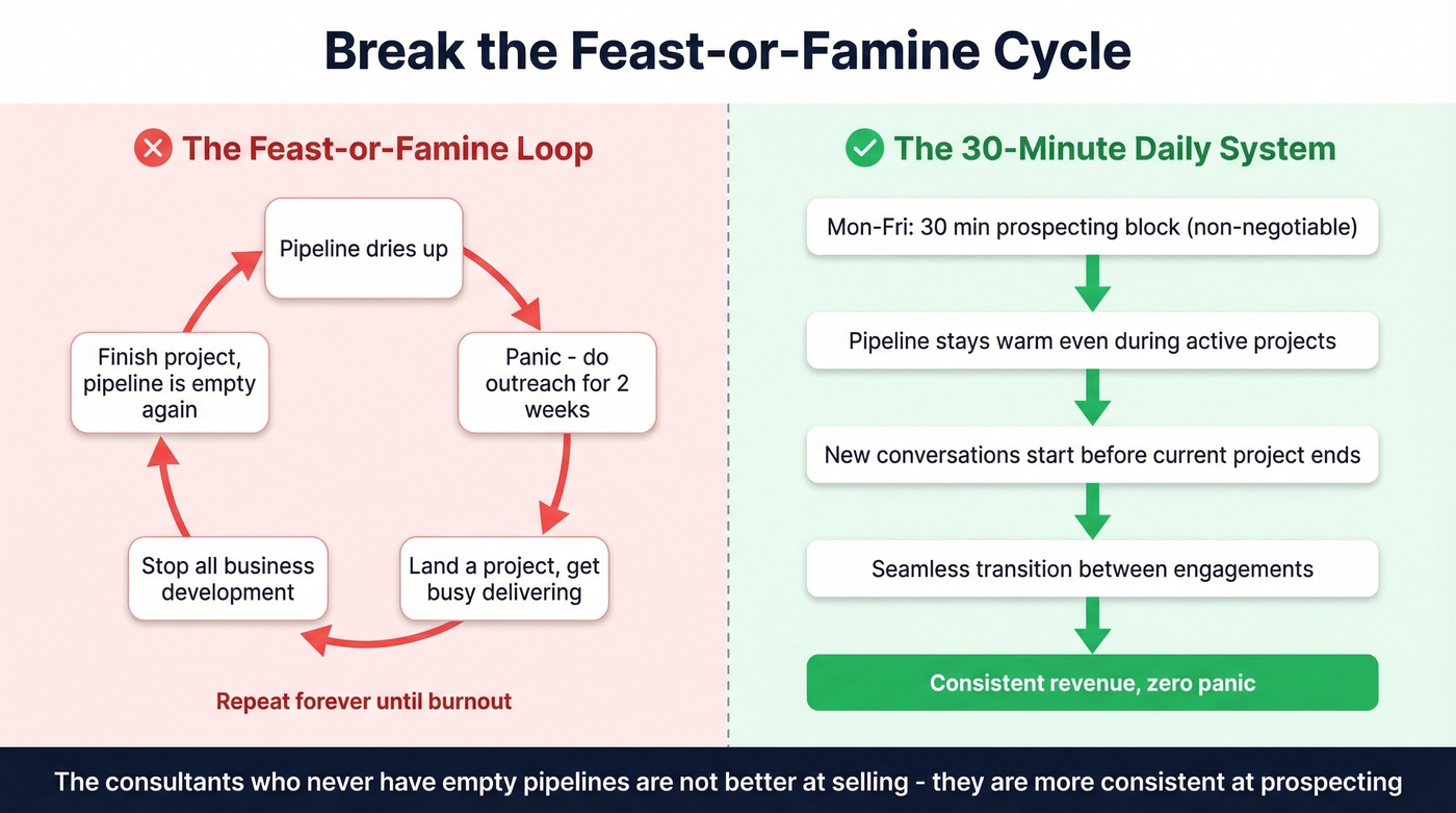 Feast-or-famine cycle vs consistent daily prospecting habit