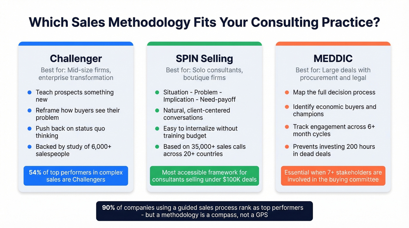 Comparison of Challenger, SPIN, and MEDDIC sales methodologies