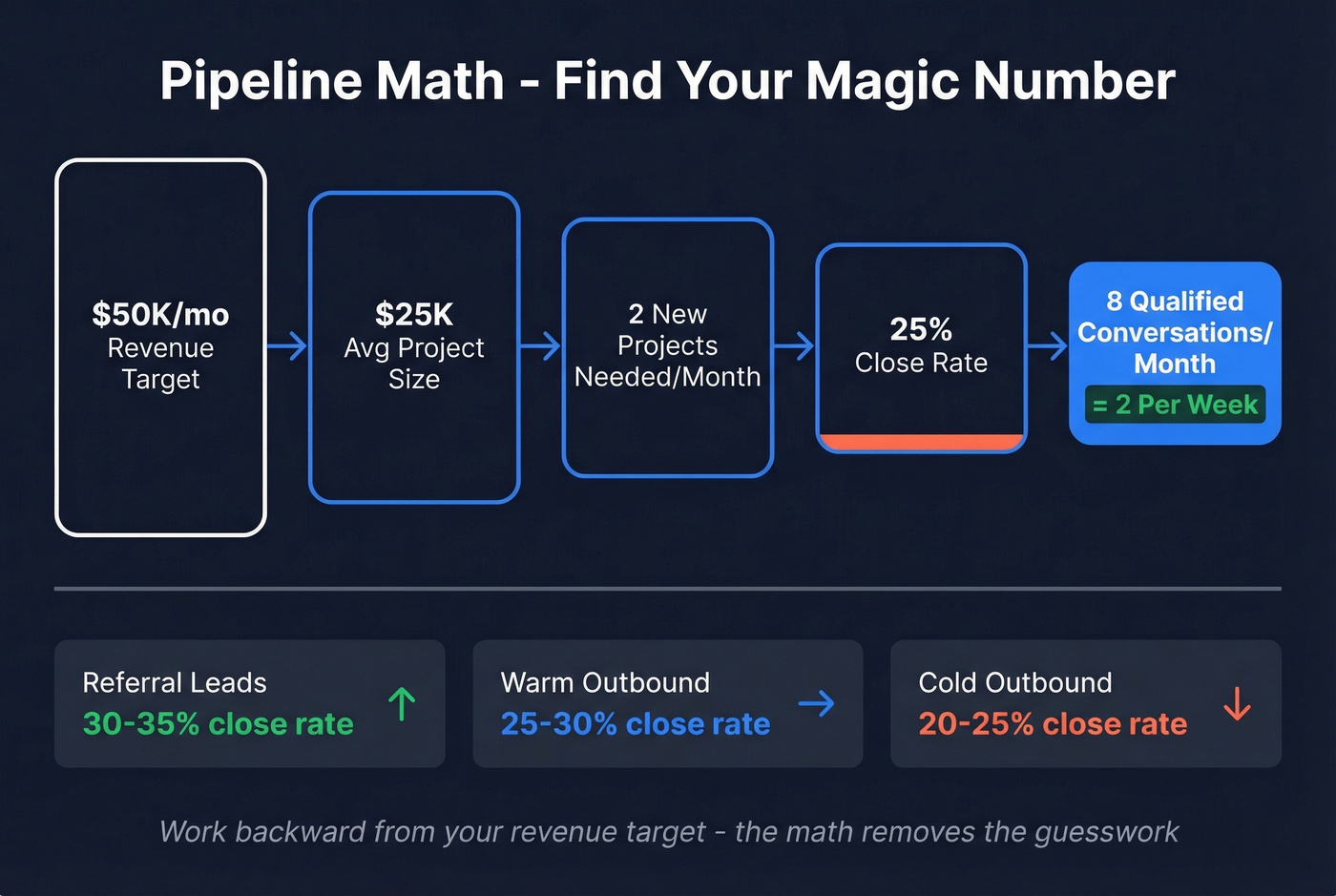 Pipeline math funnel from revenue target to weekly conversations