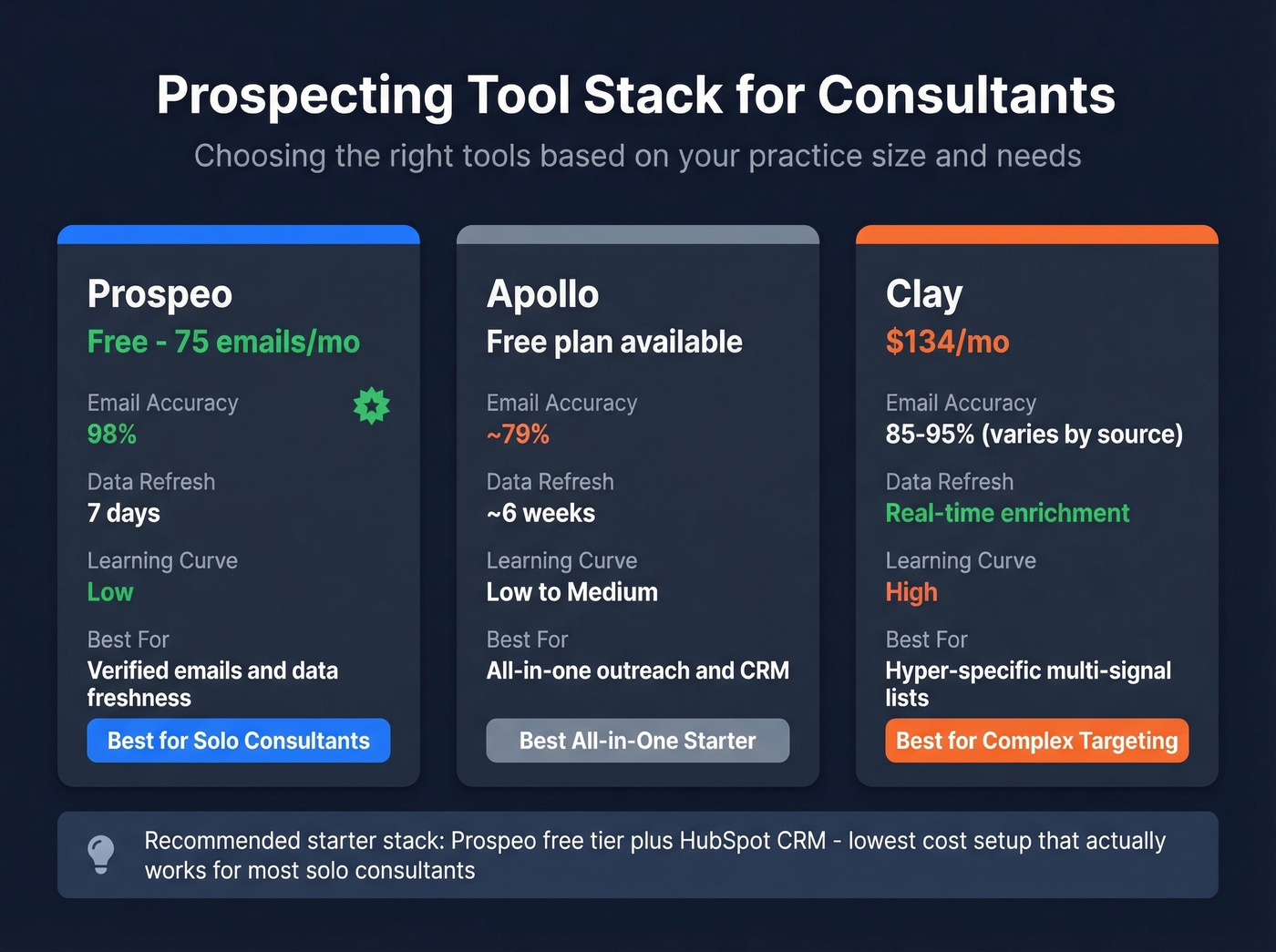 Prospeo vs Apollo vs Clay prospecting tool comparison