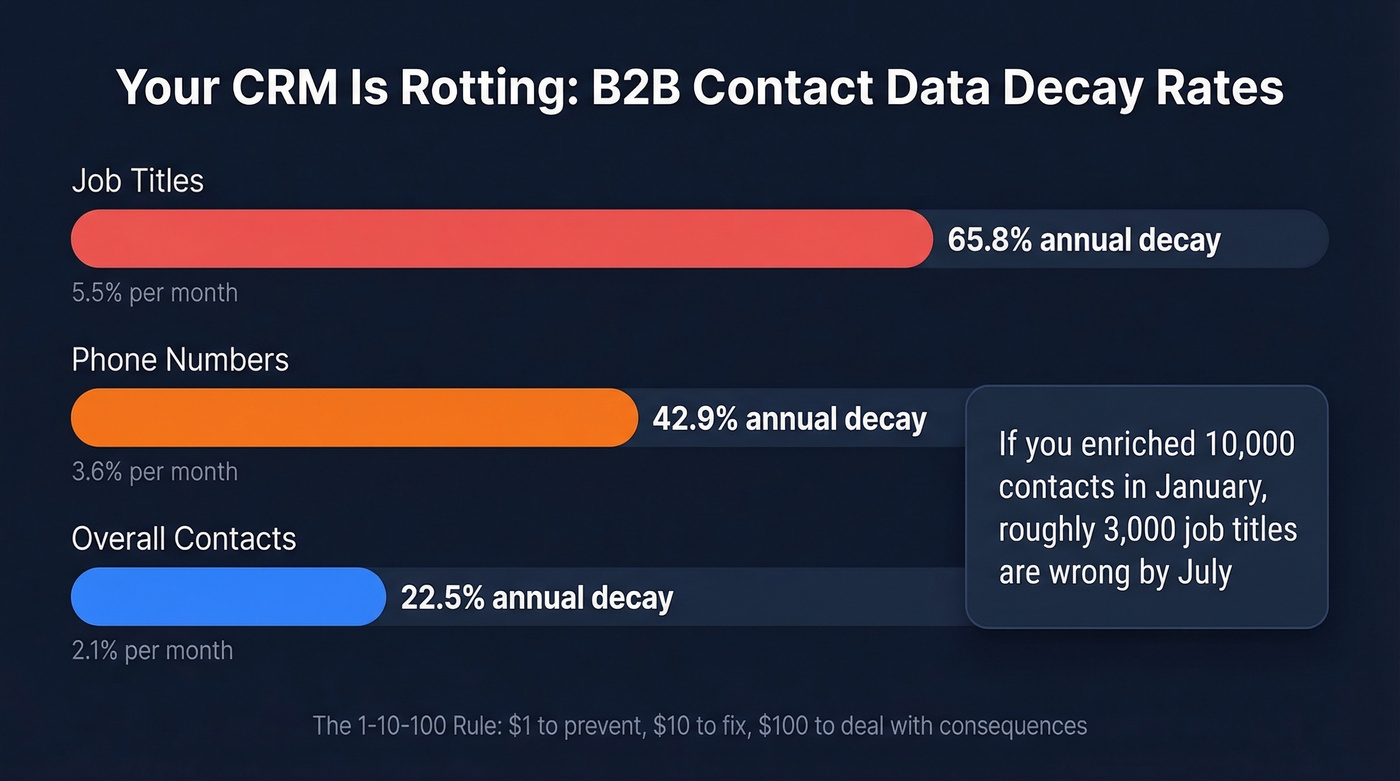 B2B contact data decay rates by field type