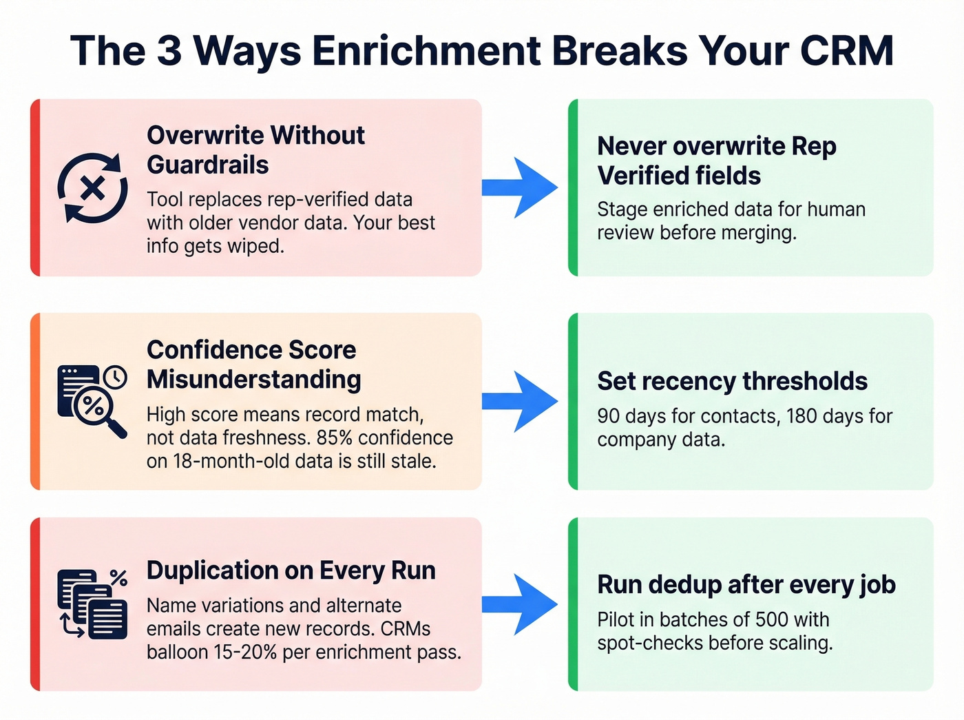 Three enrichment failure modes and their fixes