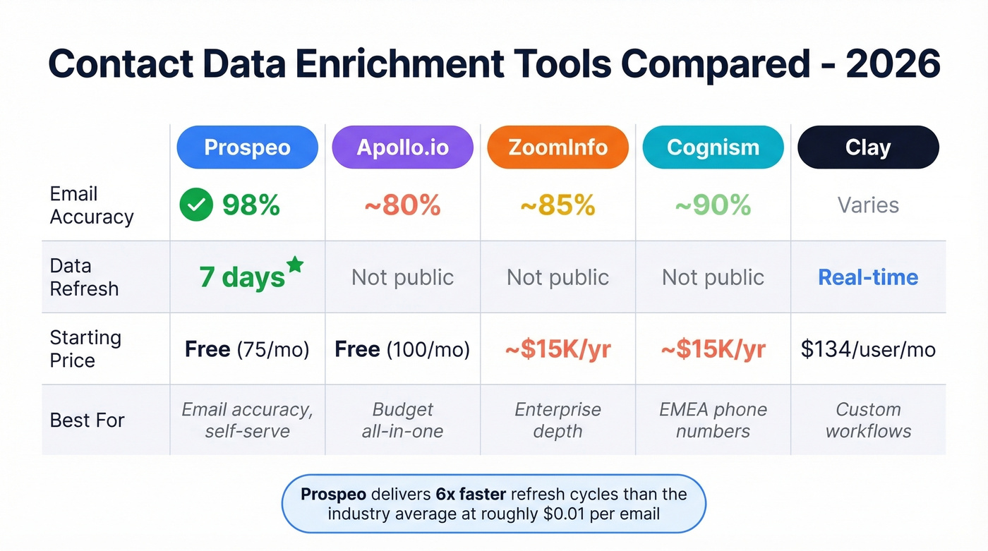 Top enrichment tools compared by accuracy and price