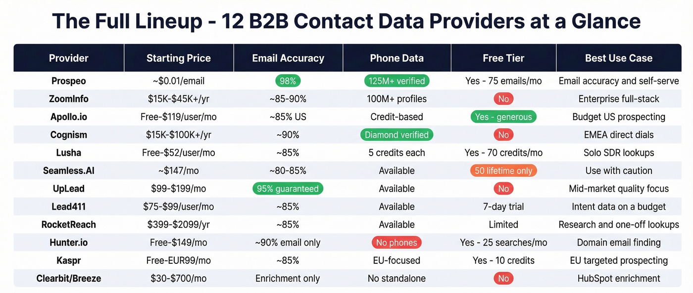 Feature and pricing grid of all 12 contact data providers