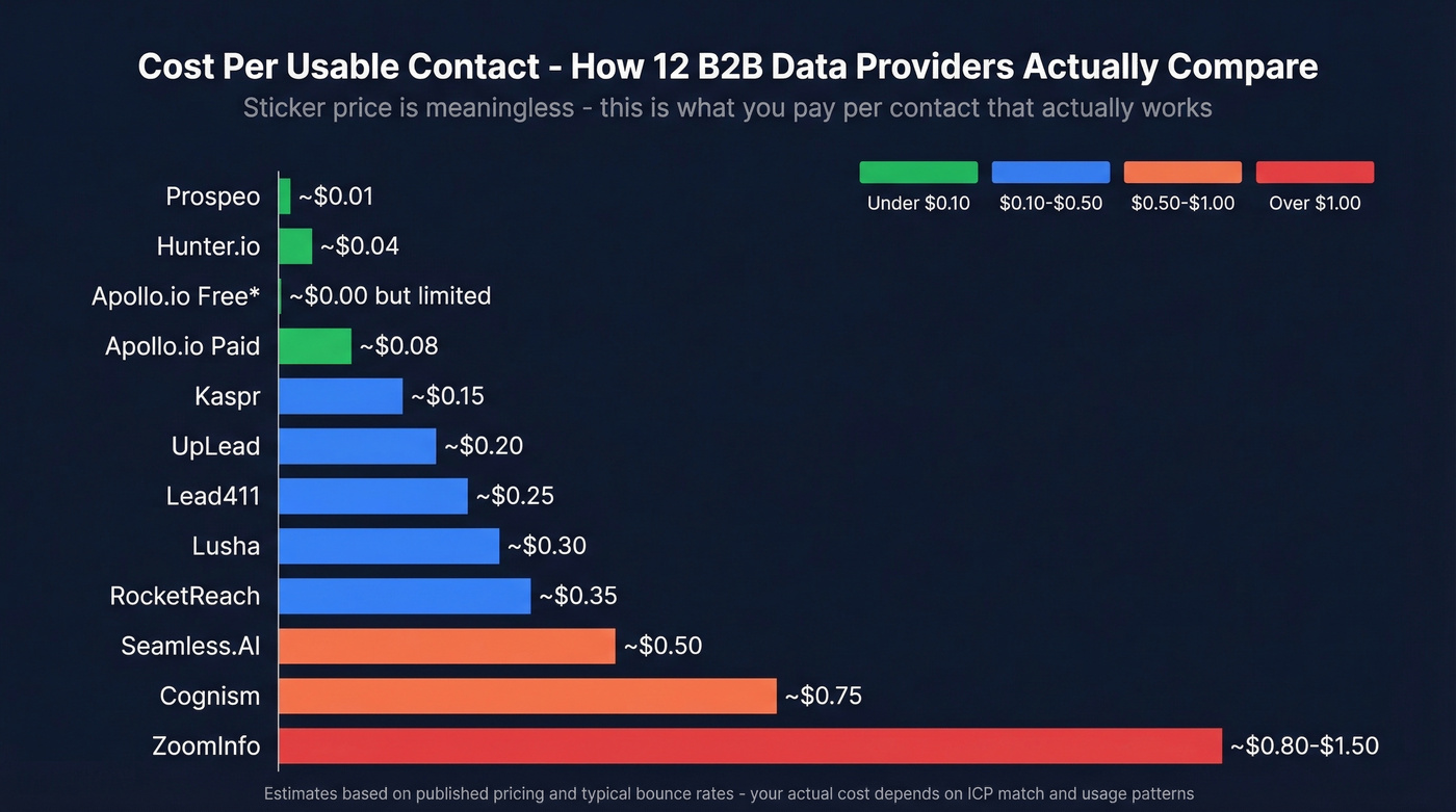 Cost per usable contact comparison across all 12 providers