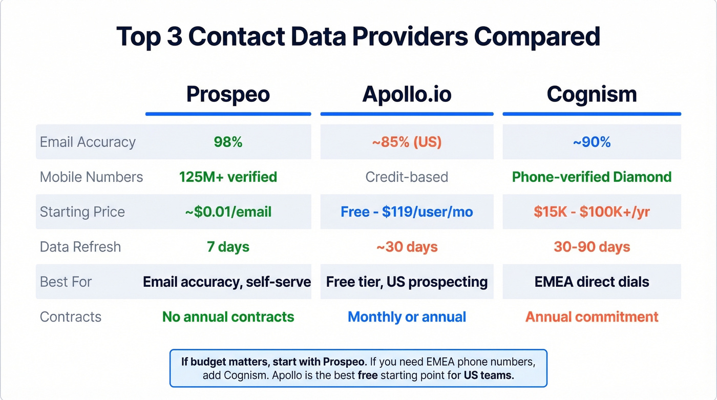 Head-to-head comparison of top three contact data providers