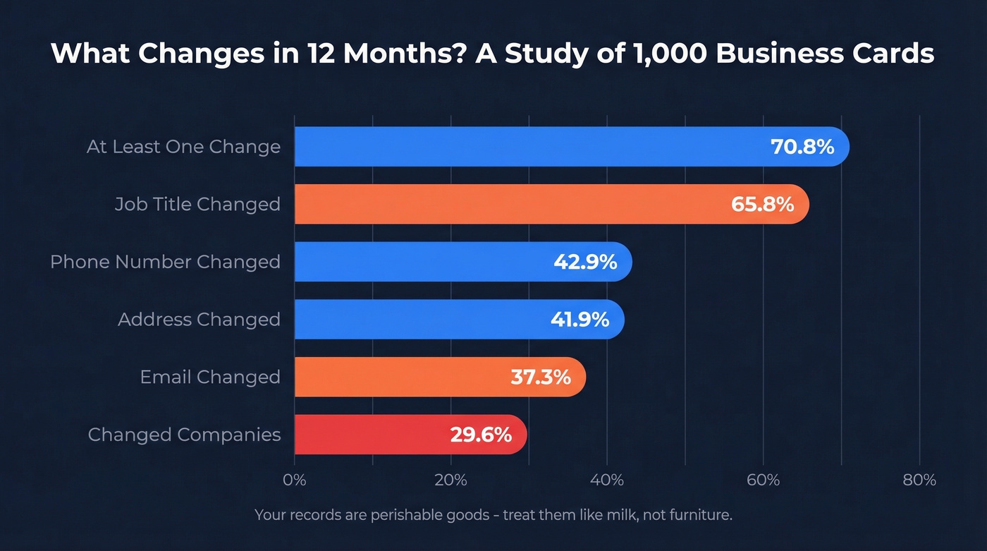 Business card study showing field decay percentages over 12 months