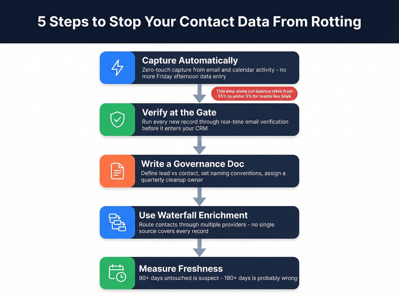 Five-step contact data management workflow from capture to measurement