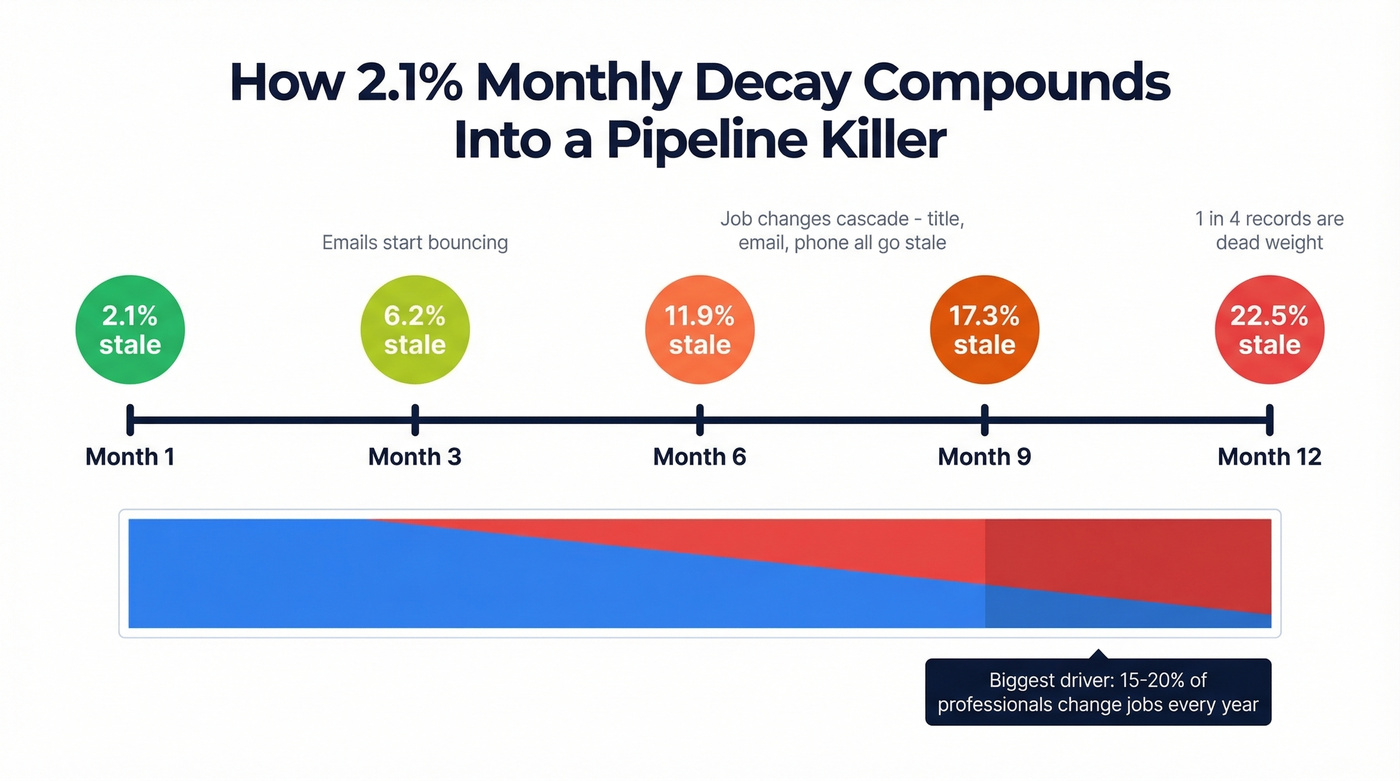 Contact data decay timeline showing monthly compounding erosion