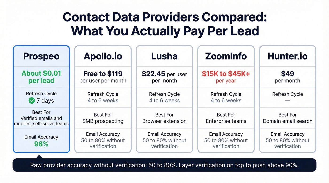 Contact data provider comparison showing Prospeo vs competitors on key metrics